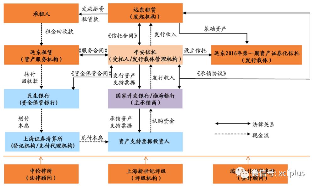 资产证券化的流程(资产证券化融资流程)