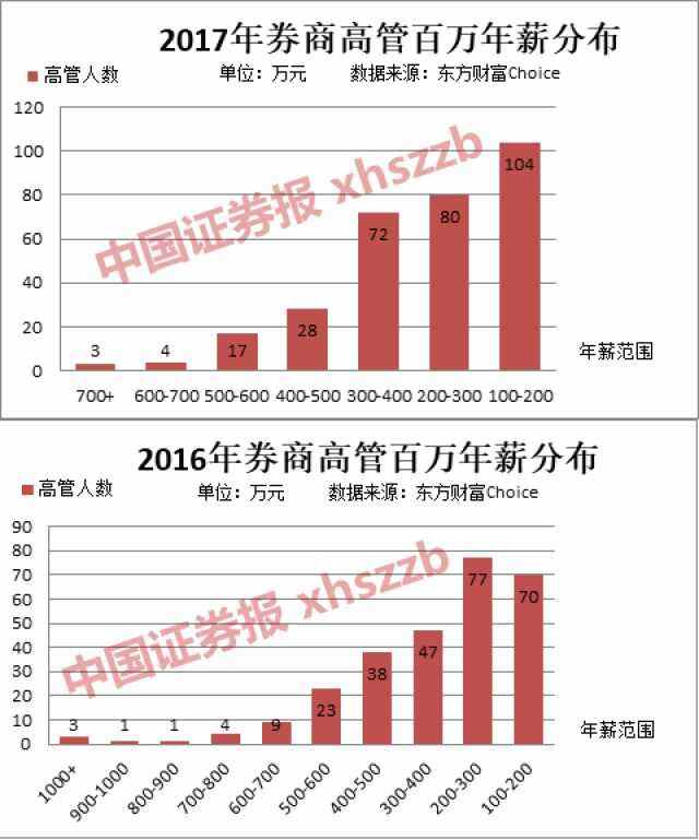 证券公司工资待遇(郑州证券公司工资待遇)
