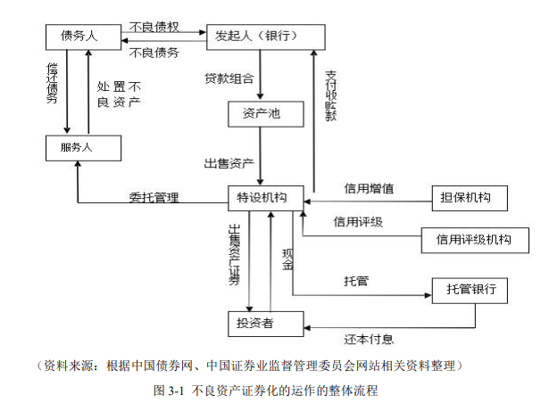资产证券化的流程(abs资产支持证券)