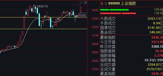 证券大盘(证券大盘指数是多少)