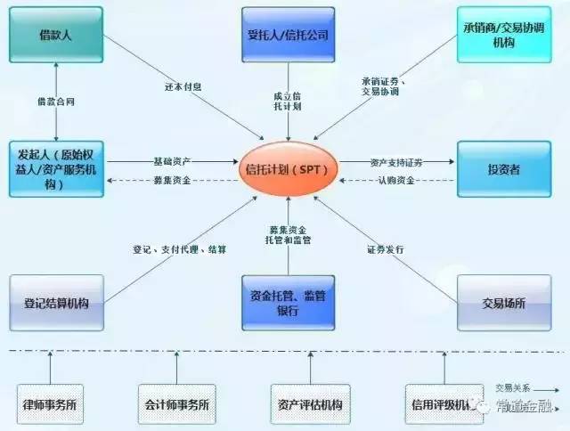资产证券化的流程(资产证券化的流程是什么)