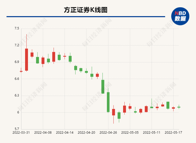 方证证券股票(方正证券股票股吧)