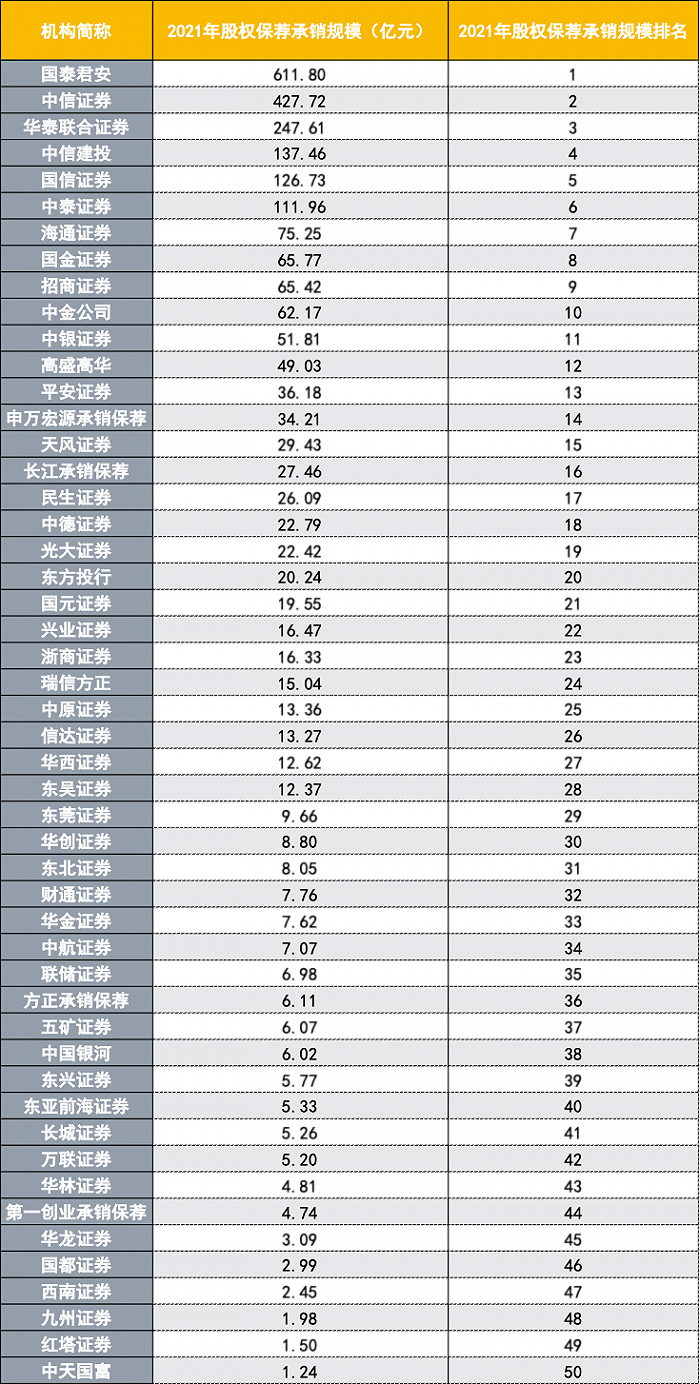 中泰证券排名(中泰证券排名全国第几)