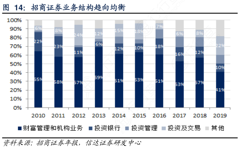 证券业的发展(证券业的发展方向是资产配置)