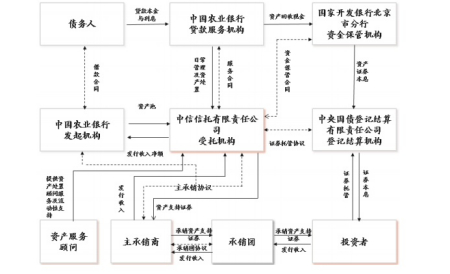 商业证券化(商业银行业务证券化)