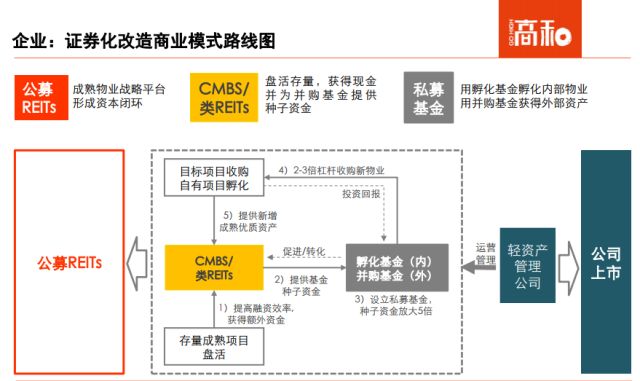 商业证券化(商业资产证券化)