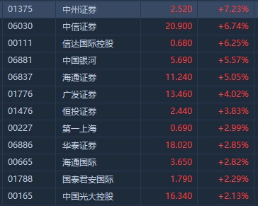 广发证券港股(港股恒生指数开盘涨)