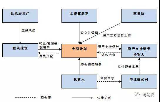 资产证券化的流程(资产证券化流程图讲解次贷危机)