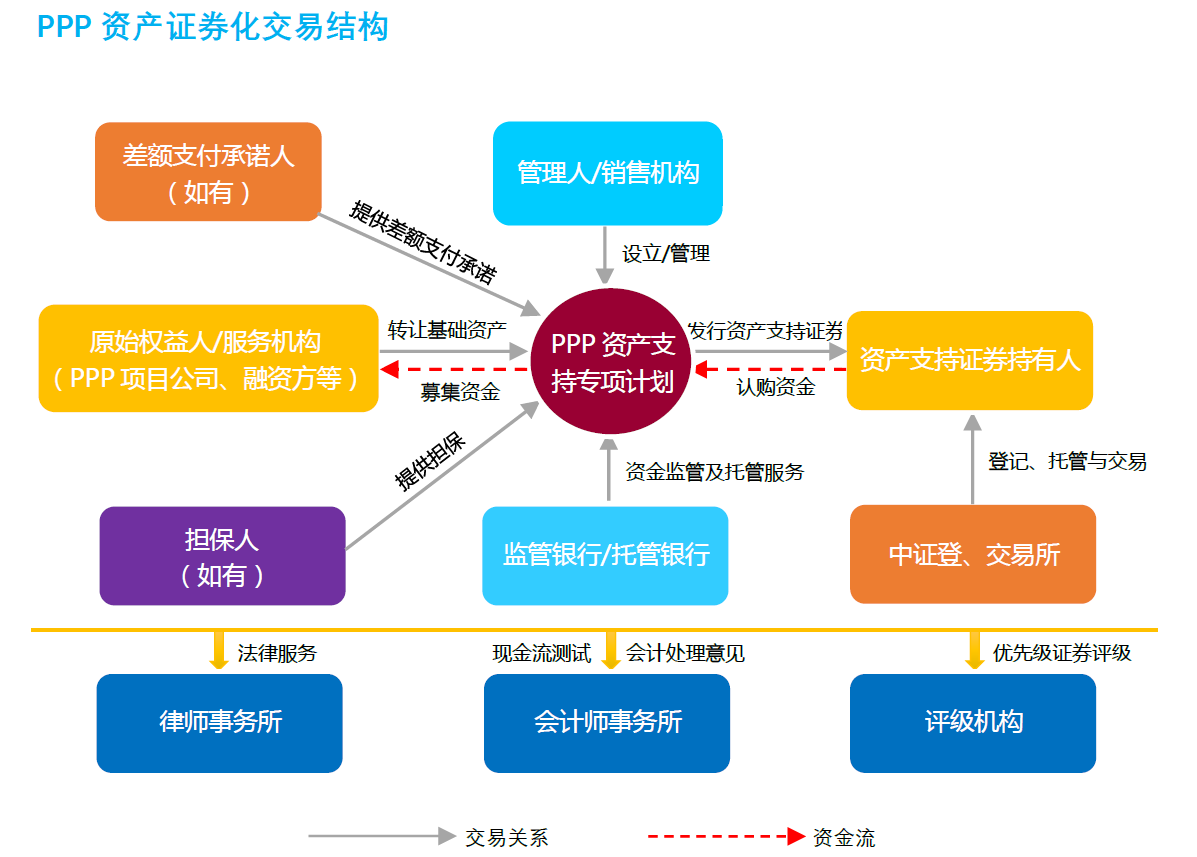 资产证券化的流程(资产证券化的流程有哪些)
