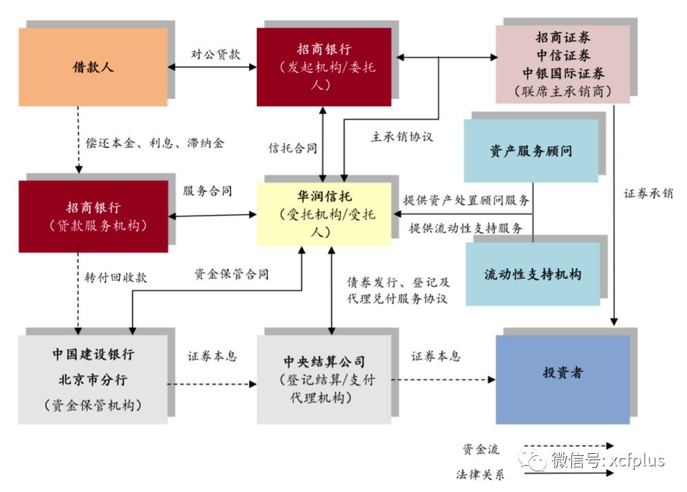资产证券化的流程(资产证券化的流程有哪些)