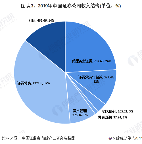 证券业的发展(证券业的发展前景)