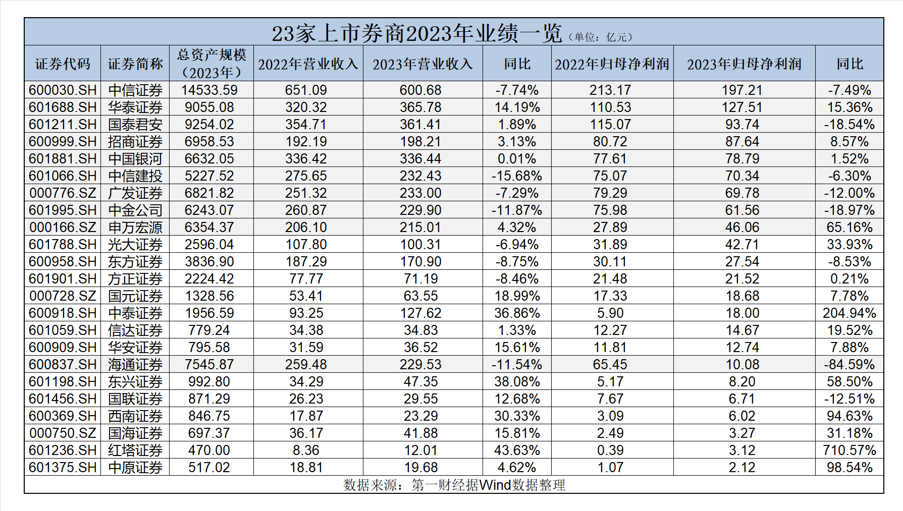 华泰证券佣金是多少(券商佣金一览表2023)